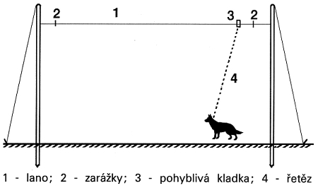 Schéma pohyblivého stanoviště