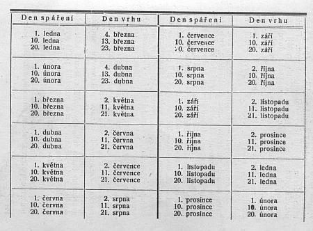 Tabulka doby b�ezosti